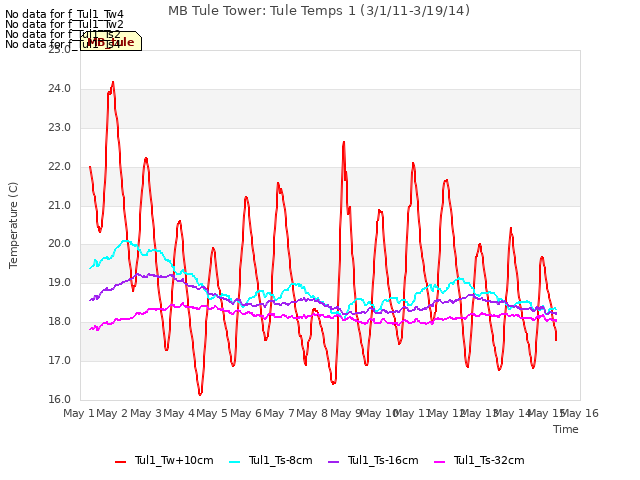 plot of MB Tule Tower: Tule Temps 1 (3/1/11-3/19/14)