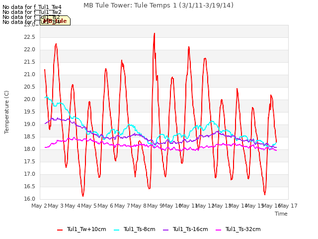 plot of MB Tule Tower: Tule Temps 1 (3/1/11-3/19/14)
