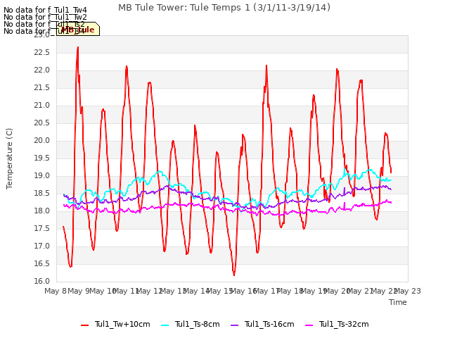 plot of MB Tule Tower: Tule Temps 1 (3/1/11-3/19/14)