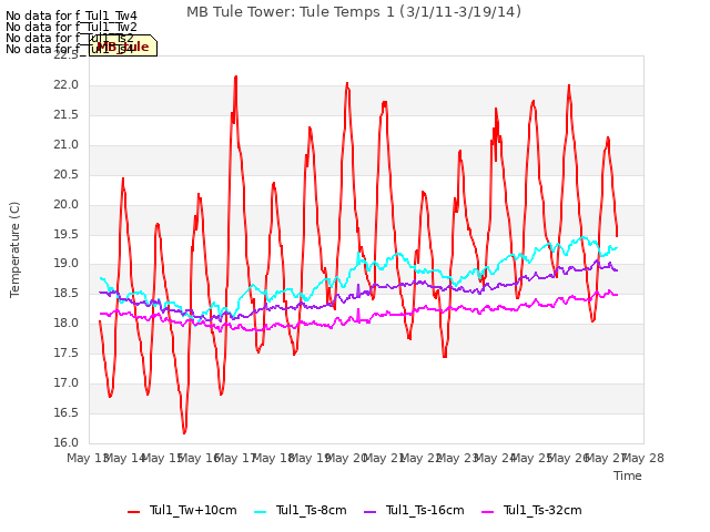 plot of MB Tule Tower: Tule Temps 1 (3/1/11-3/19/14)