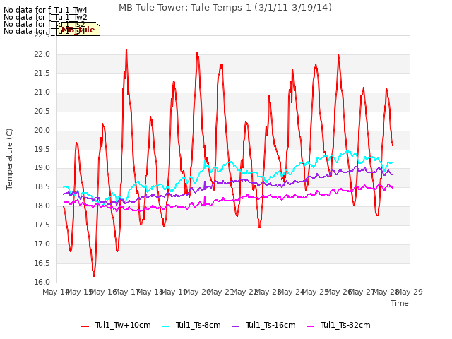 plot of MB Tule Tower: Tule Temps 1 (3/1/11-3/19/14)