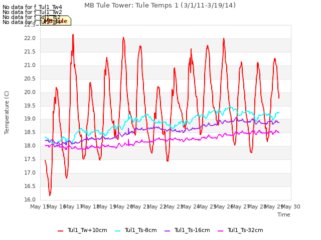plot of MB Tule Tower: Tule Temps 1 (3/1/11-3/19/14)