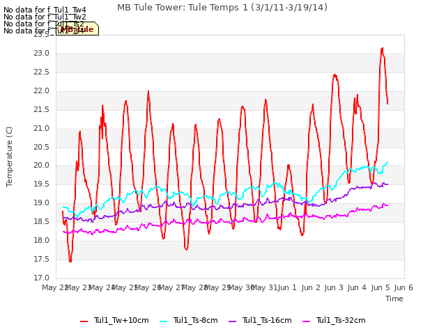 plot of MB Tule Tower: Tule Temps 1 (3/1/11-3/19/14)