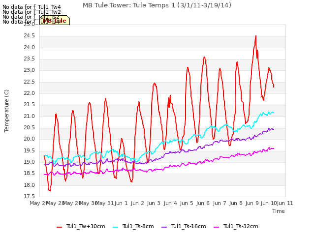 plot of MB Tule Tower: Tule Temps 1 (3/1/11-3/19/14)