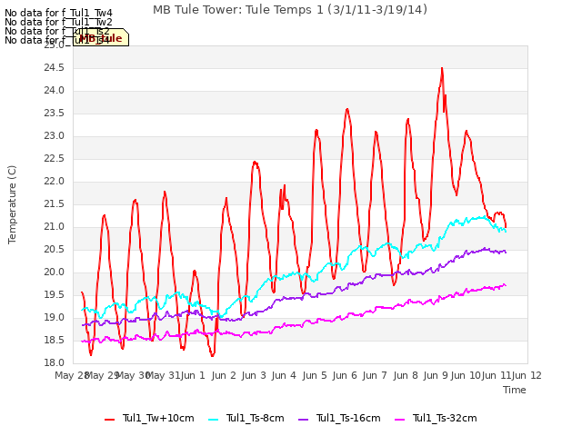 plot of MB Tule Tower: Tule Temps 1 (3/1/11-3/19/14)