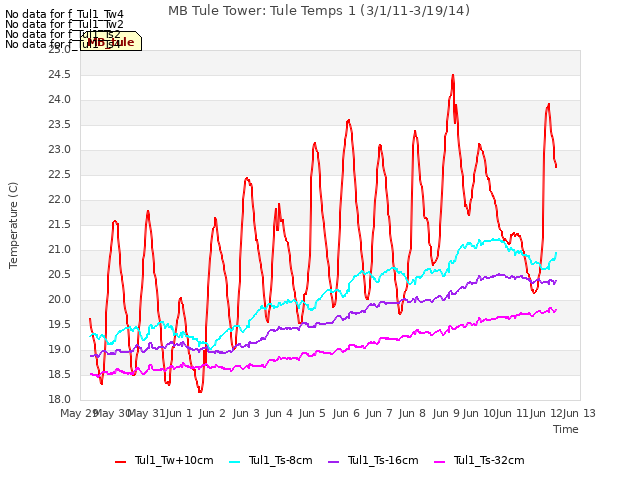 plot of MB Tule Tower: Tule Temps 1 (3/1/11-3/19/14)