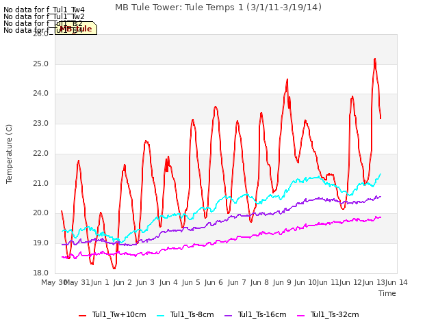 plot of MB Tule Tower: Tule Temps 1 (3/1/11-3/19/14)