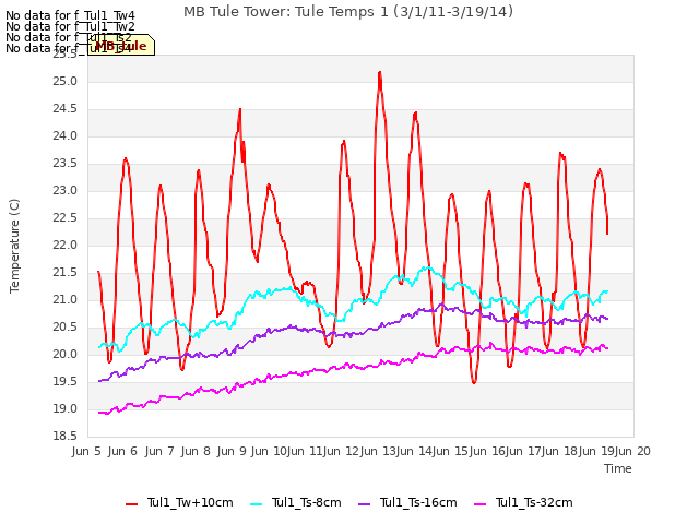 plot of MB Tule Tower: Tule Temps 1 (3/1/11-3/19/14)