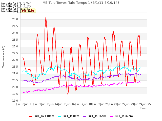 plot of MB Tule Tower: Tule Temps 1 (3/1/11-3/19/14)