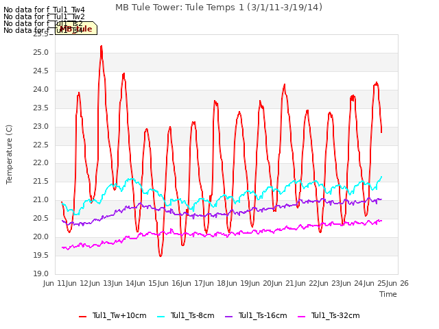 plot of MB Tule Tower: Tule Temps 1 (3/1/11-3/19/14)