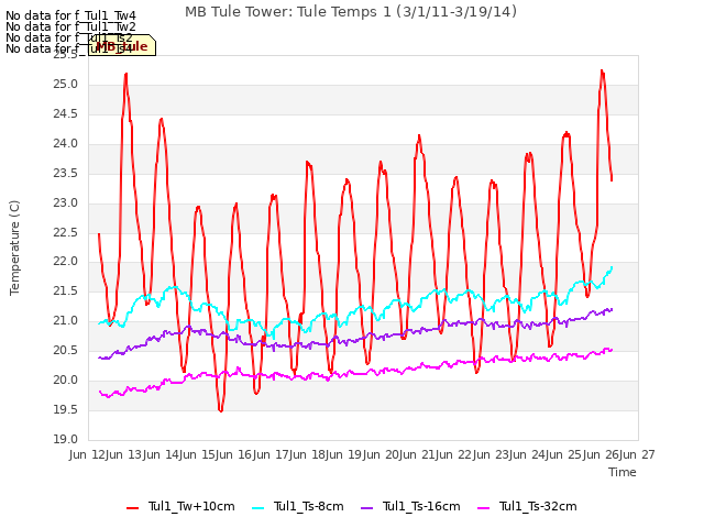 plot of MB Tule Tower: Tule Temps 1 (3/1/11-3/19/14)