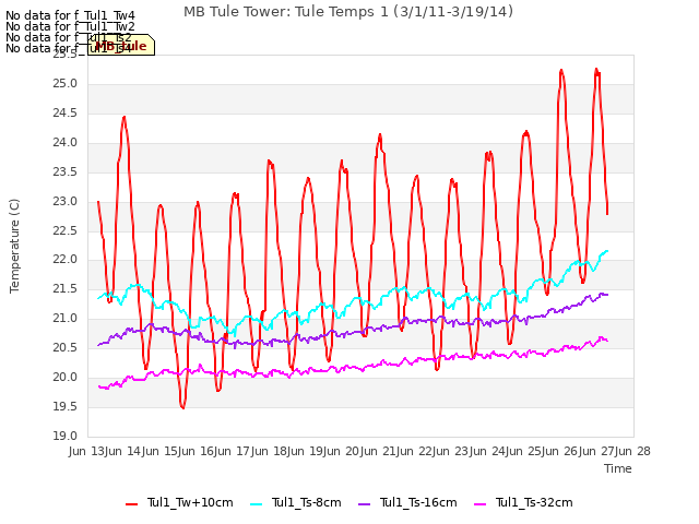 plot of MB Tule Tower: Tule Temps 1 (3/1/11-3/19/14)