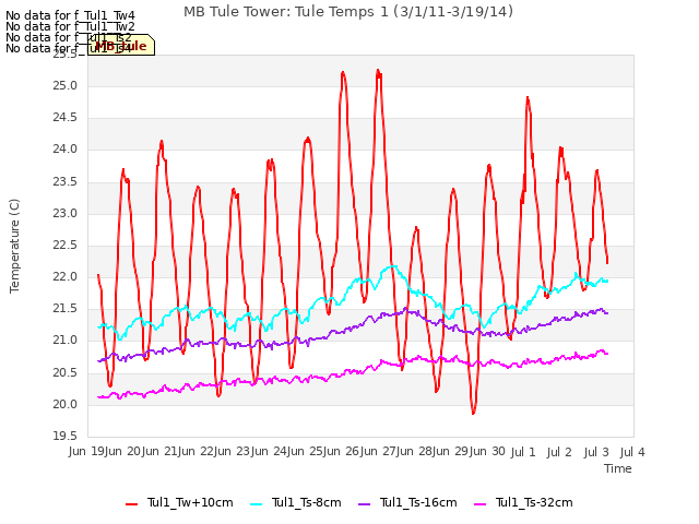 plot of MB Tule Tower: Tule Temps 1 (3/1/11-3/19/14)