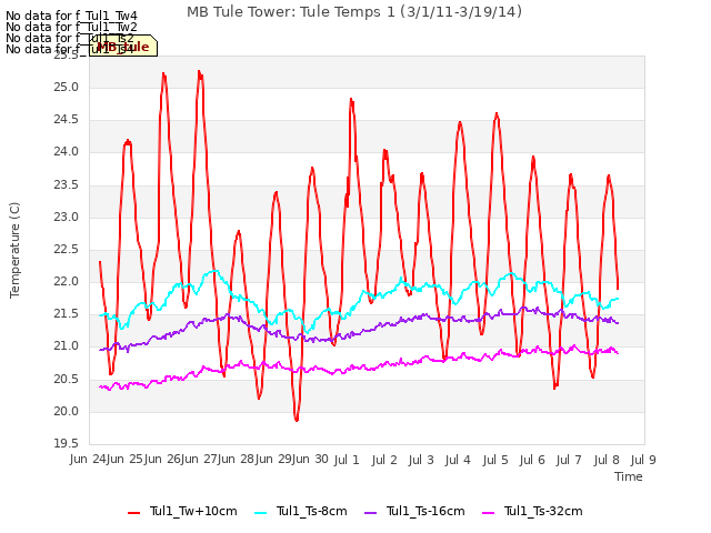 plot of MB Tule Tower: Tule Temps 1 (3/1/11-3/19/14)