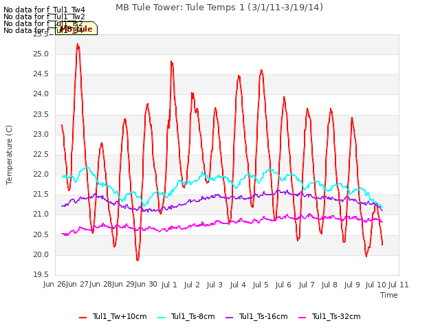 plot of MB Tule Tower: Tule Temps 1 (3/1/11-3/19/14)