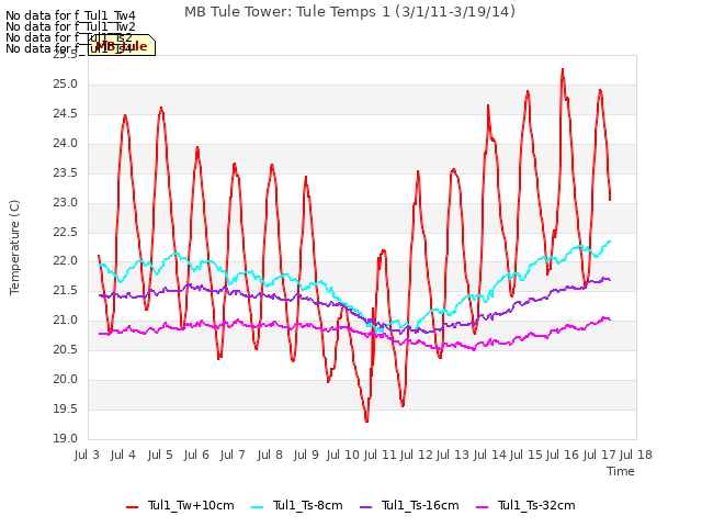 plot of MB Tule Tower: Tule Temps 1 (3/1/11-3/19/14)