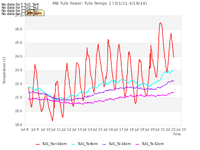 plot of MB Tule Tower: Tule Temps 1 (3/1/11-3/19/14)