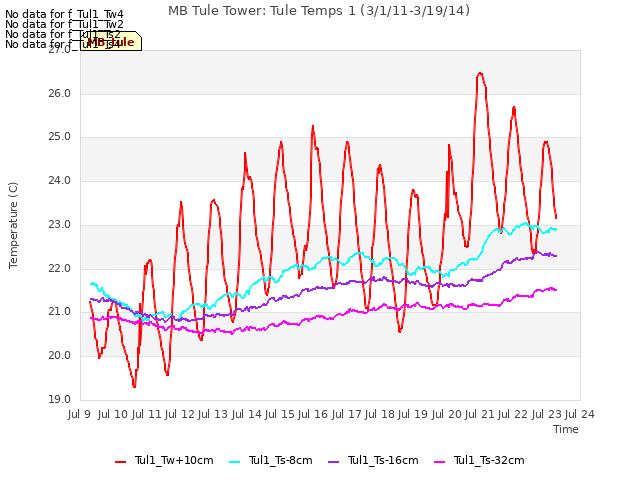 plot of MB Tule Tower: Tule Temps 1 (3/1/11-3/19/14)