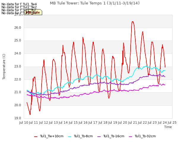 plot of MB Tule Tower: Tule Temps 1 (3/1/11-3/19/14)