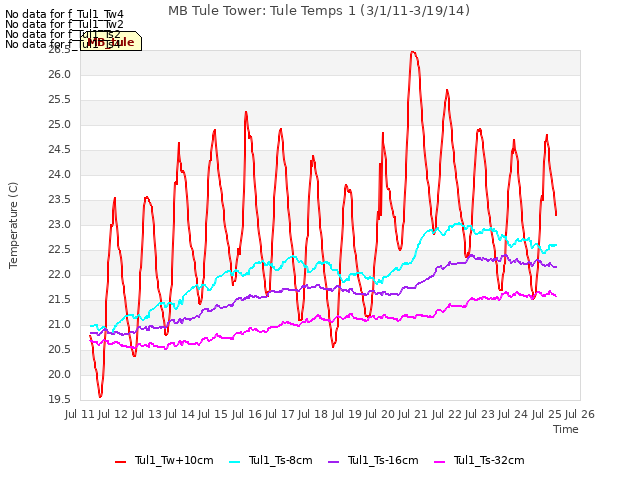 plot of MB Tule Tower: Tule Temps 1 (3/1/11-3/19/14)