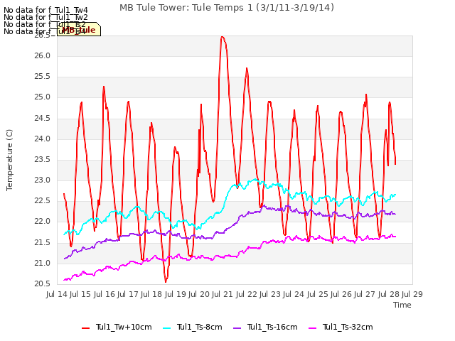 plot of MB Tule Tower: Tule Temps 1 (3/1/11-3/19/14)