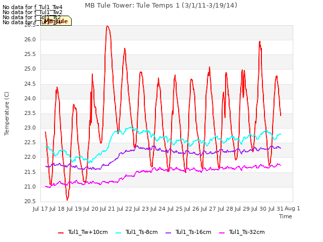 plot of MB Tule Tower: Tule Temps 1 (3/1/11-3/19/14)