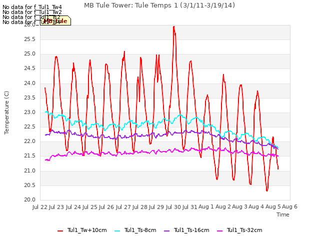 plot of MB Tule Tower: Tule Temps 1 (3/1/11-3/19/14)