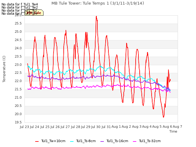 plot of MB Tule Tower: Tule Temps 1 (3/1/11-3/19/14)