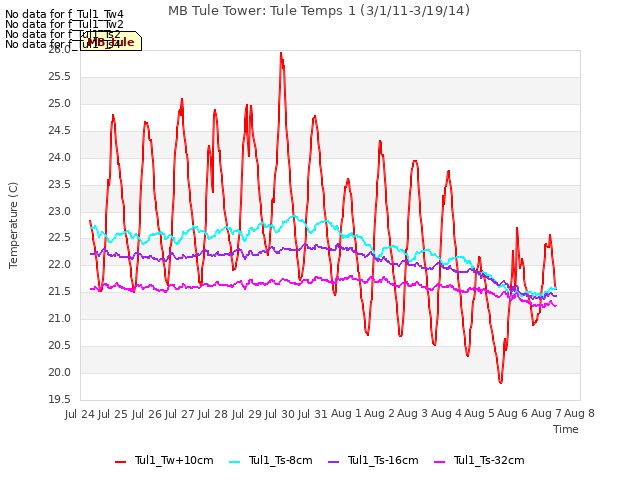 plot of MB Tule Tower: Tule Temps 1 (3/1/11-3/19/14)