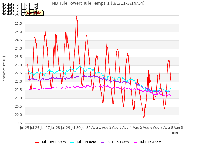 plot of MB Tule Tower: Tule Temps 1 (3/1/11-3/19/14)