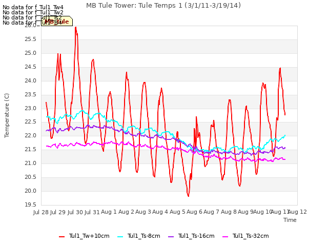 plot of MB Tule Tower: Tule Temps 1 (3/1/11-3/19/14)