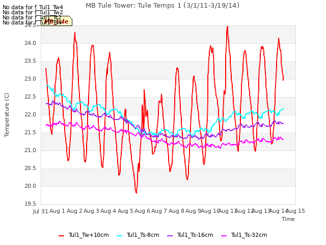 plot of MB Tule Tower: Tule Temps 1 (3/1/11-3/19/14)