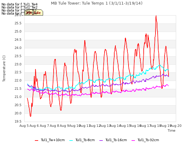 plot of MB Tule Tower: Tule Temps 1 (3/1/11-3/19/14)