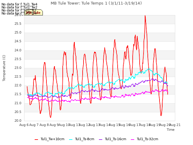 plot of MB Tule Tower: Tule Temps 1 (3/1/11-3/19/14)