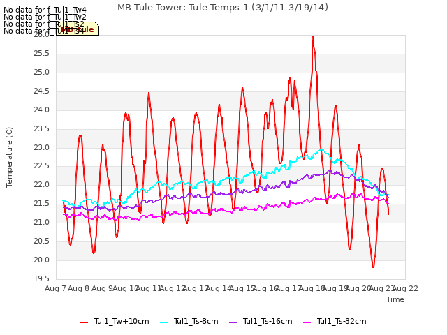 plot of MB Tule Tower: Tule Temps 1 (3/1/11-3/19/14)