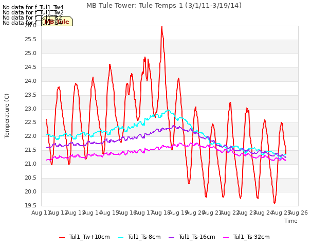 plot of MB Tule Tower: Tule Temps 1 (3/1/11-3/19/14)