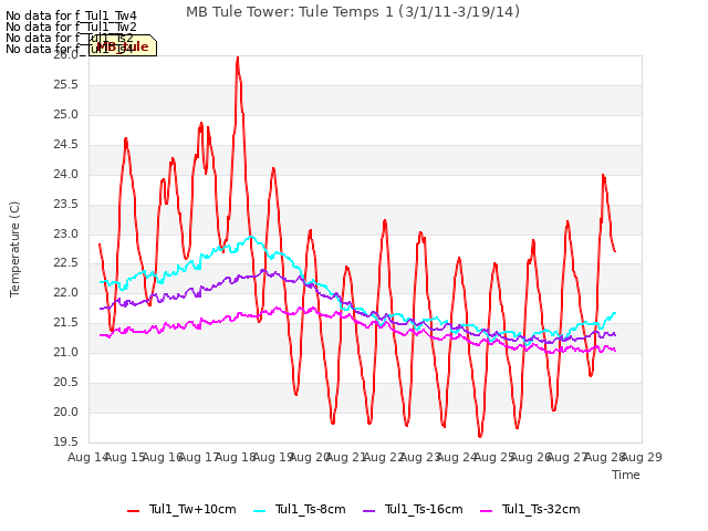 plot of MB Tule Tower: Tule Temps 1 (3/1/11-3/19/14)