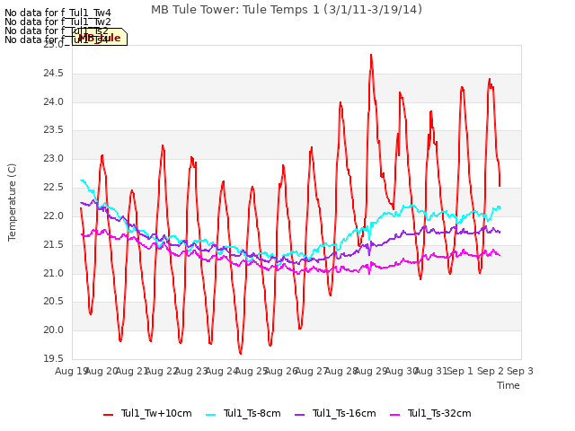 plot of MB Tule Tower: Tule Temps 1 (3/1/11-3/19/14)