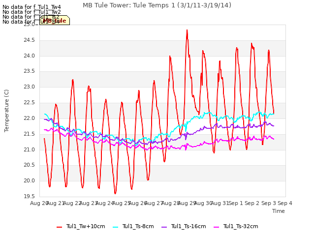 plot of MB Tule Tower: Tule Temps 1 (3/1/11-3/19/14)