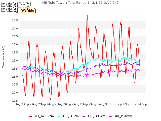 plot of MB Tule Tower: Tule Temps 1 (3/1/11-3/19/14)