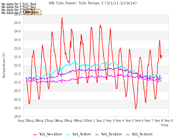 plot of MB Tule Tower: Tule Temps 1 (3/1/11-3/19/14)