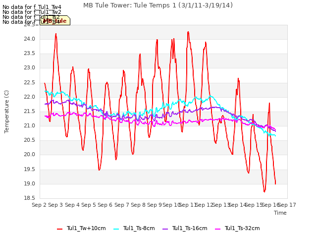 plot of MB Tule Tower: Tule Temps 1 (3/1/11-3/19/14)