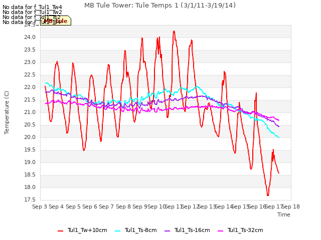 plot of MB Tule Tower: Tule Temps 1 (3/1/11-3/19/14)