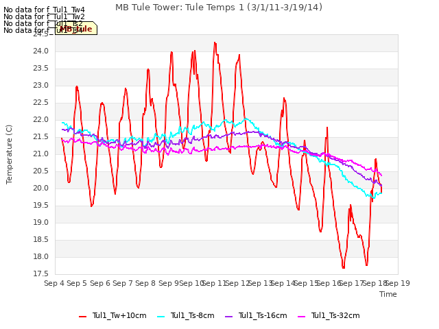 plot of MB Tule Tower: Tule Temps 1 (3/1/11-3/19/14)