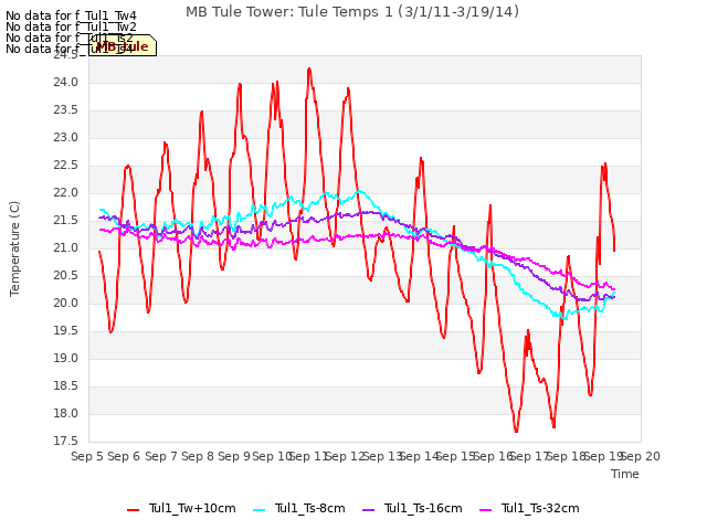 plot of MB Tule Tower: Tule Temps 1 (3/1/11-3/19/14)