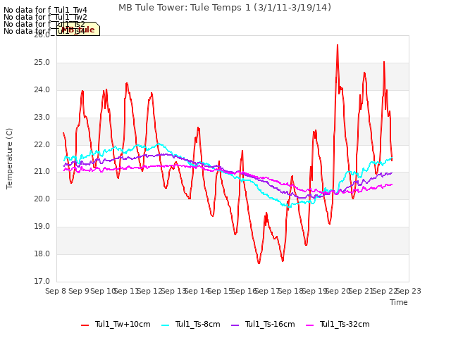 plot of MB Tule Tower: Tule Temps 1 (3/1/11-3/19/14)