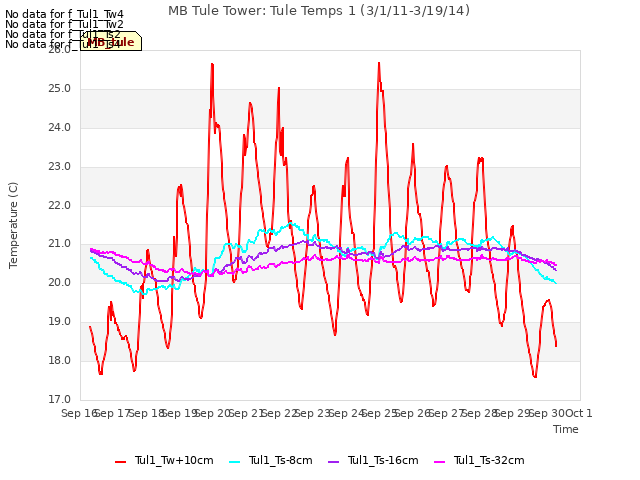 plot of MB Tule Tower: Tule Temps 1 (3/1/11-3/19/14)