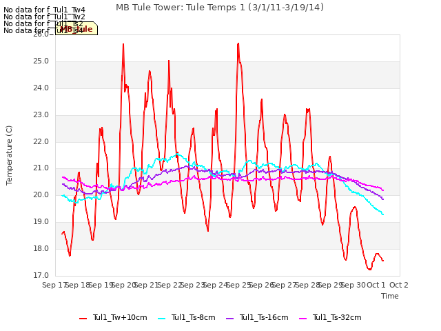 plot of MB Tule Tower: Tule Temps 1 (3/1/11-3/19/14)