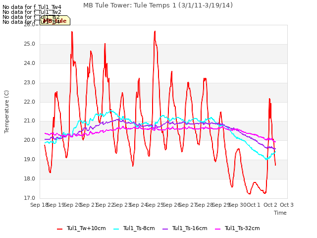 plot of MB Tule Tower: Tule Temps 1 (3/1/11-3/19/14)