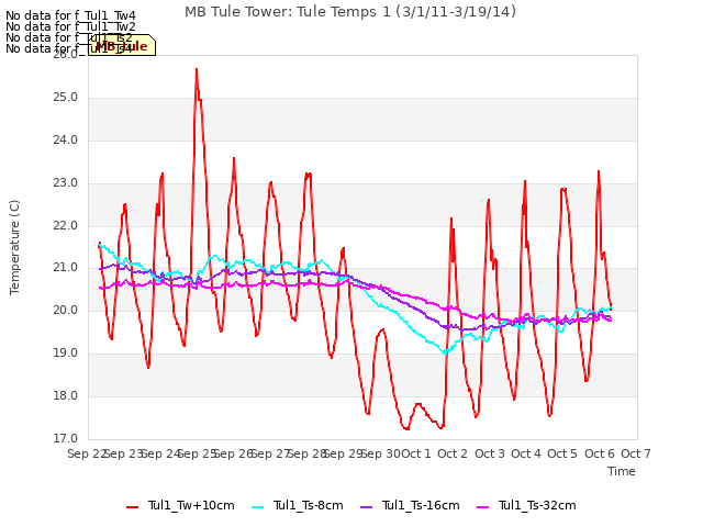 plot of MB Tule Tower: Tule Temps 1 (3/1/11-3/19/14)